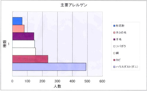 アレルギーグラフ