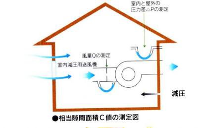 隙間面積Ｃ値の測定図