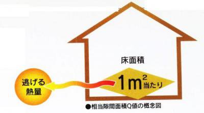相当隙間面積Ｑ値の概念図