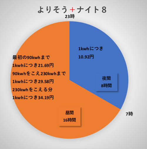 よりそう＋ナイト８