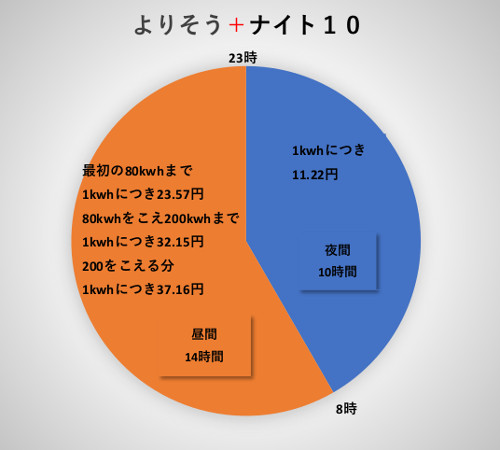 よりそう＋ナイト