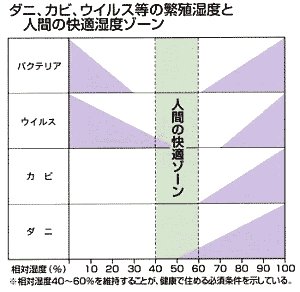 快適湿度ゾーン