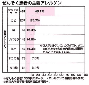 ぜんそく患者の省アレルゲン