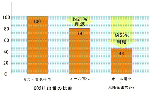 ＣＯ２排出量の比較