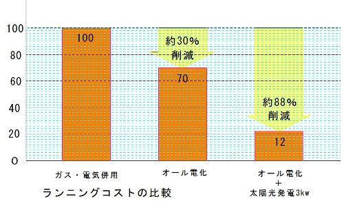 ランニングコストの比較