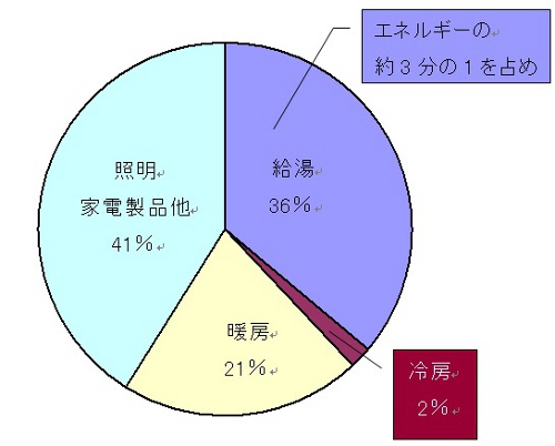 エネルギー消費グラフ・width=