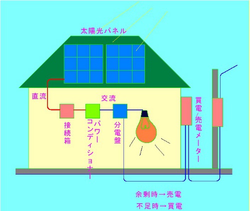 太陽光発電の構成機器