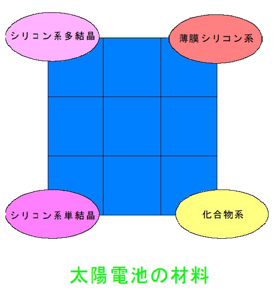 太陽光発電の材料
